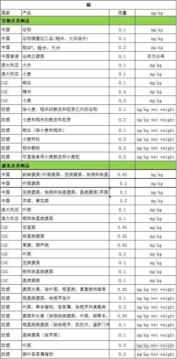 GB 2762-2017 全面解读新标准大变化 ！与各国限量值对比