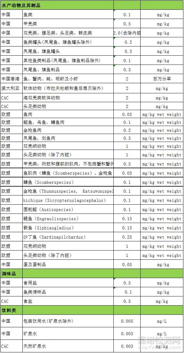 GB 2762-2017 全面解读新标准大变化 ！与各国限量值对比