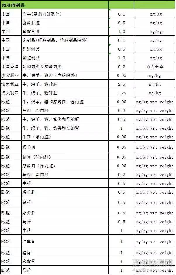 GB 2762-2017 全面解读新标准大变化 ！与各国限量值对比