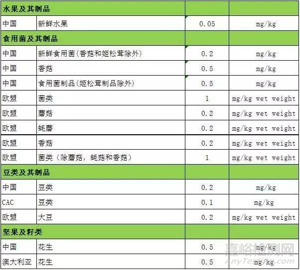 GB 2762-2017 全面解读新标准大变化 ！与各国限量值对比