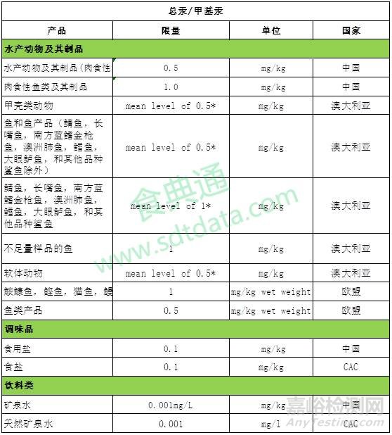 GB 2762-2017 全面解读新标准大变化 ！与各国限量值对比