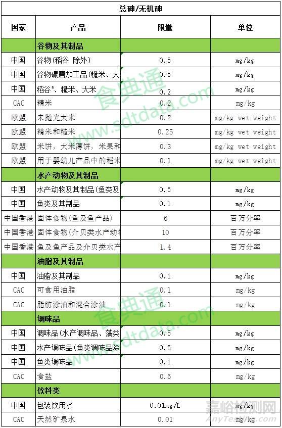 GB 2762-2017 全面解读新标准大变化 ！与各国限量值对比