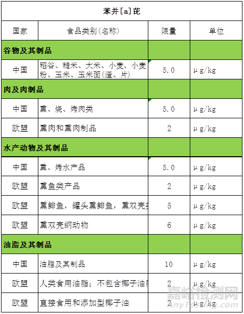 GB 2762-2017 全面解读新标准大变化 ！与各国限量值对比