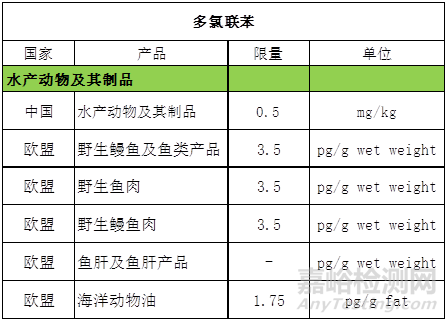 GB 2762-2017 全面解读新标准大变化 ！与各国限量值对比