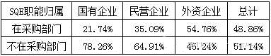 SQE应该划归采购部还是质量部？