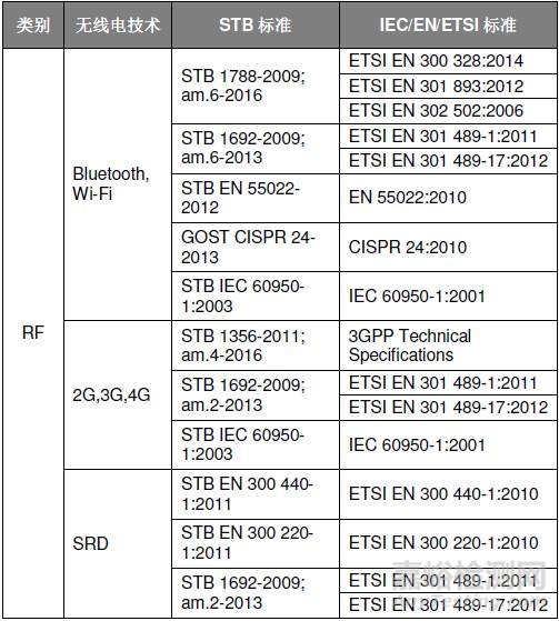 白俄罗斯STB认证简介