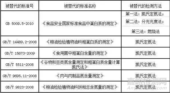 GB 5009.5-2016《食品安全国家标准 食品中蛋白质的测定》标准解读！