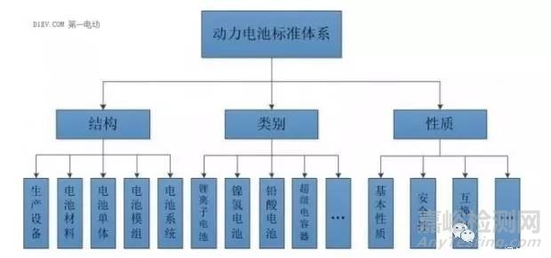 锂离子动力电池检测标准