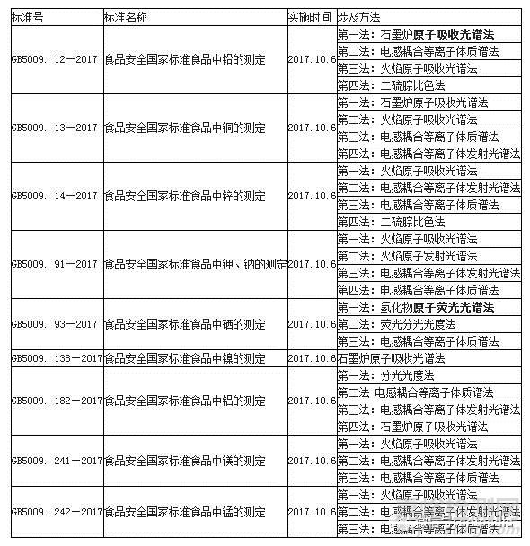 食品中十种元素检测标准方法列表