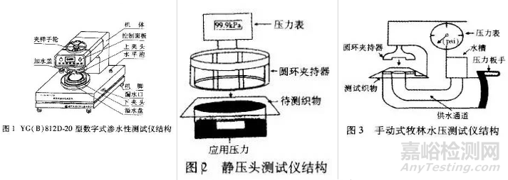 织物透水性与防水性的4种测试方法