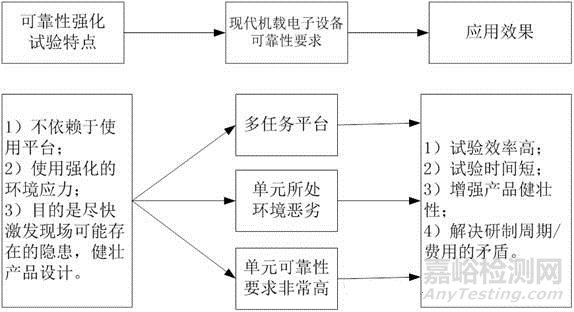 强化试验