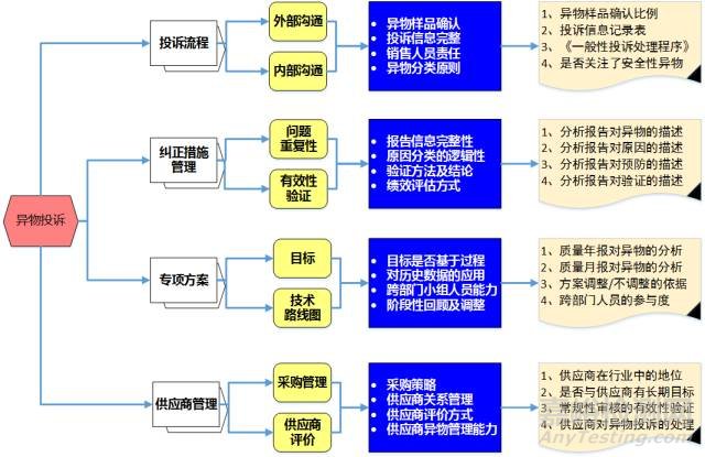 异物管理程序