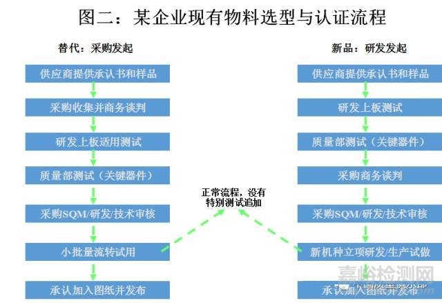 电子物料选型与认证管理手册