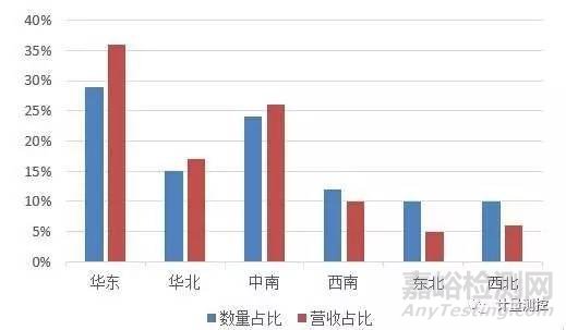 我国检验检测机构发展现状及趋势