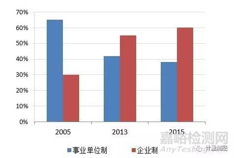 我国检验检测机构发展现状及趋势