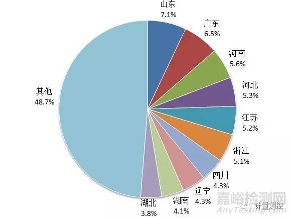 我国检验检测机构发展现状及趋势