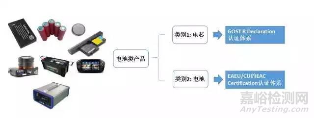 欧亚经济联盟EAEU/CU EAC认证