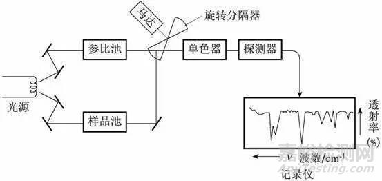 光谱分析