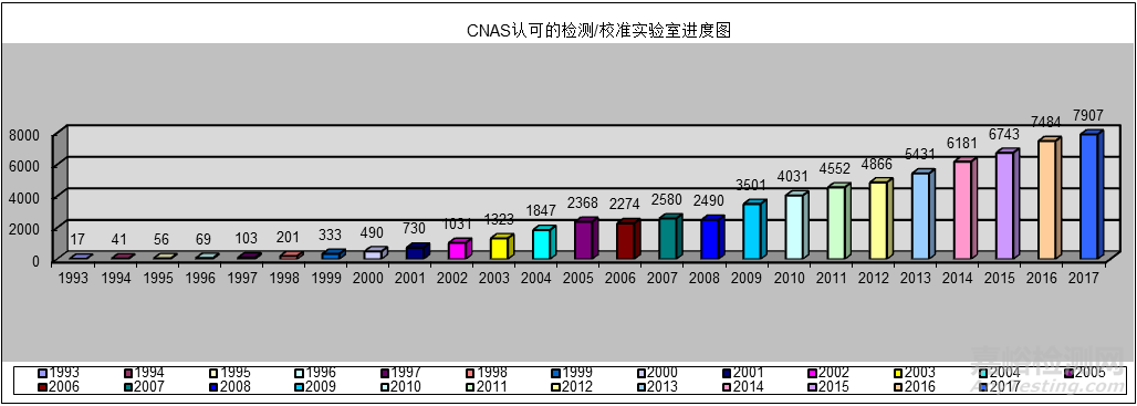 CNAS认可的检测/校准实验室进度图