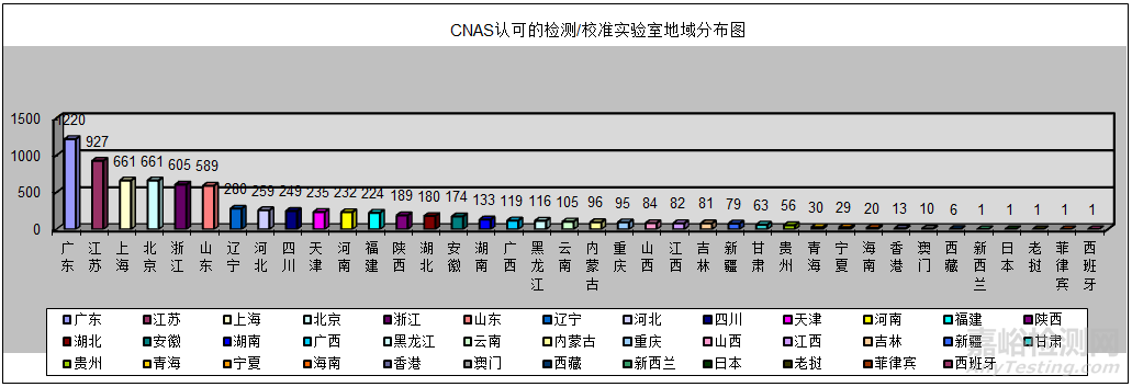 CNAS认可的检测/校准实验室地域分布图