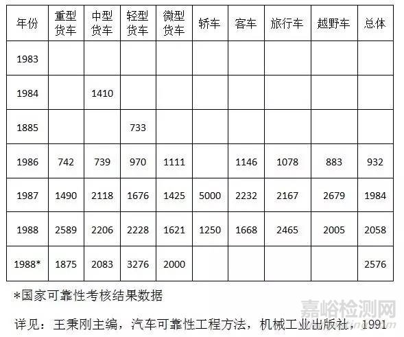 我国汽车可靠性工作历史回顾与展望