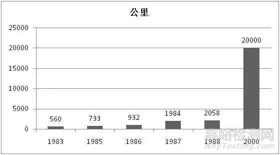 我国汽车可靠性工作历史回顾与展望