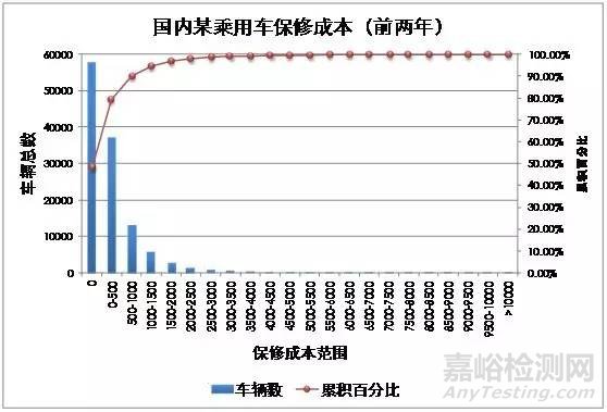 我国汽车可靠性工作历史回顾与展望