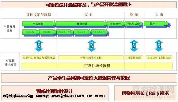 我国汽车可靠性工作历史回顾与展望