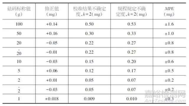 校准实验室中的不确定度应关注哪些？