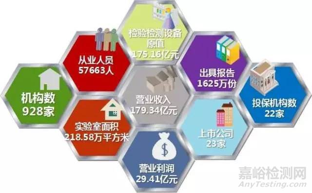 上海市检验检测认证行业2016年统计数据