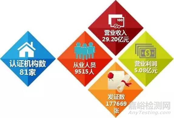 上海市检验检测认证行业2016年统计数据