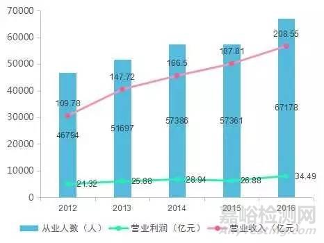 上海市检验检测认证行业2016年统计数据