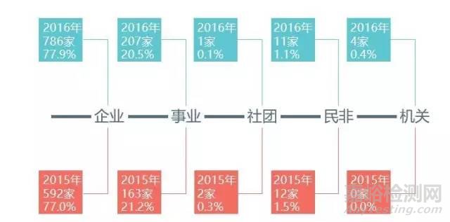 上海市检验检测认证行业2016年统计数据