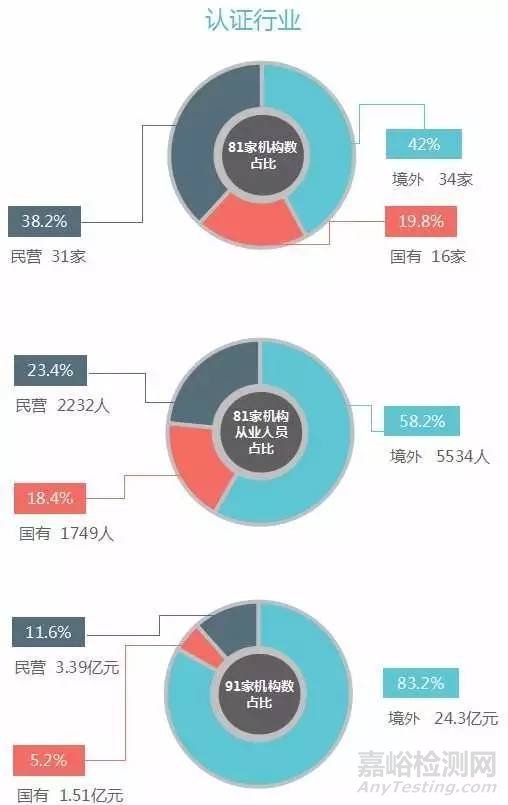 上海市检验检测认证行业2016年统计数据