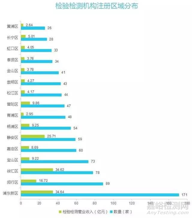 上海市检验检测认证行业2016年统计数据