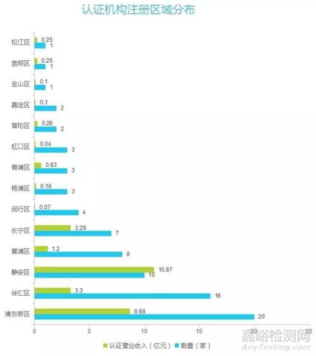 上海市检验检测认证行业2016年统计数据