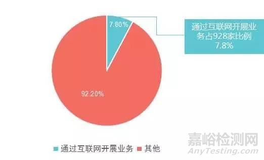 上海市检验检测认证行业2016年统计数据