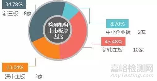 上海市检验检测认证行业2016年统计数据