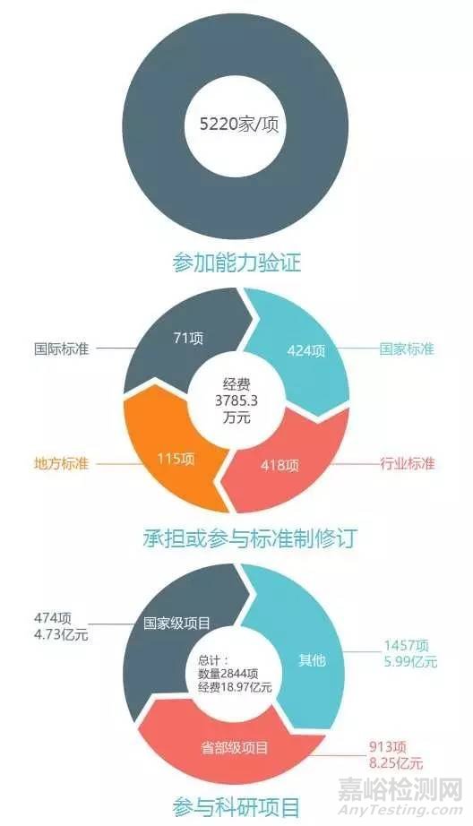 上海市检验检测认证行业2016年统计数据