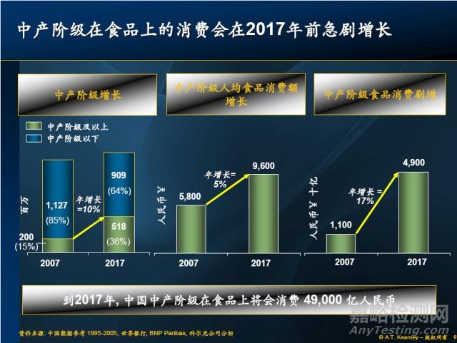 为什么中国食品安全治理水平的提升需要中产阶级来推动？