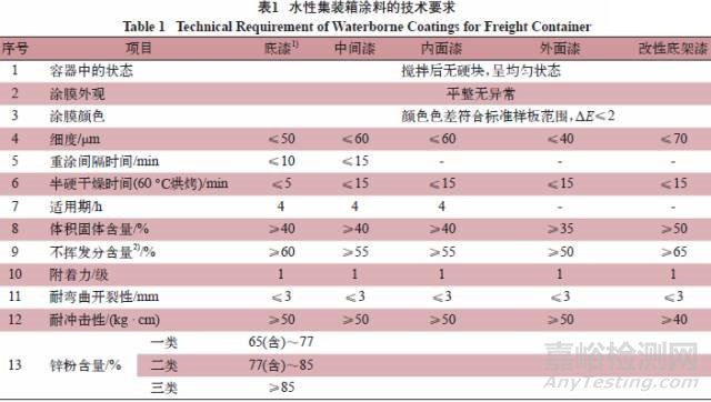 集装箱用水性涂料标准解读