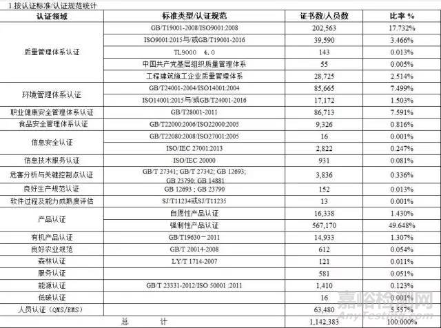 2017年《认证机构认可半年报》