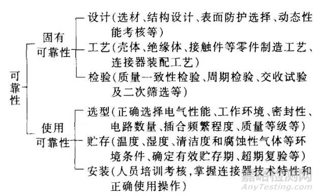 军工电连接器可靠性分析案例