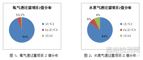 实验室间比对数据统计分析方法