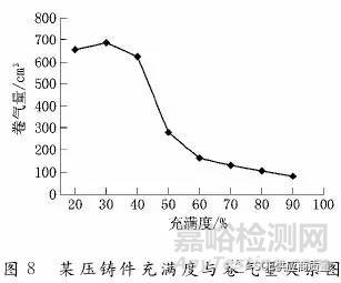 压铸件气孔失效分析