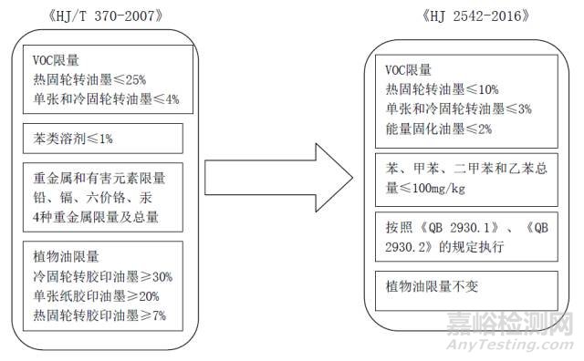 胶印油墨新标准