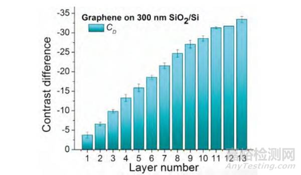 石墨烯的层数检测
