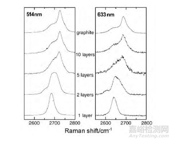 石墨烯的层数检测