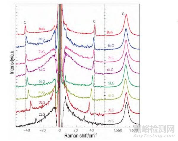 石墨烯的层数检测