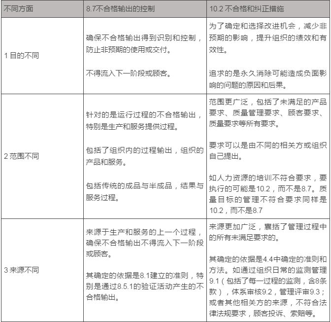 ISO90012015标准8.7与10.2条款中不合格的五大区别与应用